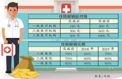 廣州住院醫保起付線降半 報銷比例最高升15%