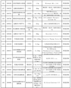 廣州 323藥品談判,開始大降價 附名單