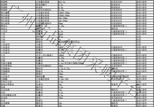公布 6875品規(guī),廣州要采購(gòu)了 附全部名單