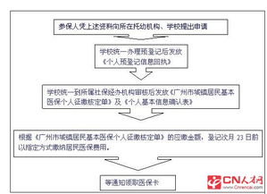最新廣州少兒醫(yī)保辦理指南