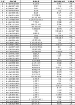 廣州市社會醫(yī)療保險普通門診藥品目錄、診療項目目錄(2014年版)