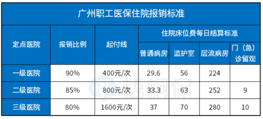廣州醫保能報銷多少?繳費標準一覽