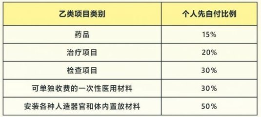 2024年廣州城鄉醫保個人自費比例多少?