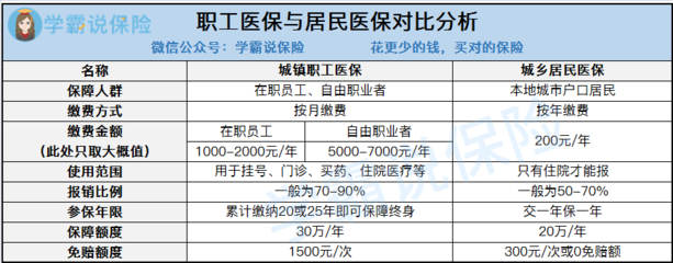 廣州社保和農村醫保的區別