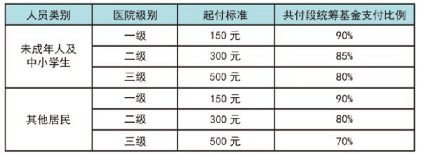廣州職工醫保和城鄉醫保住院報銷比例有什么區別?