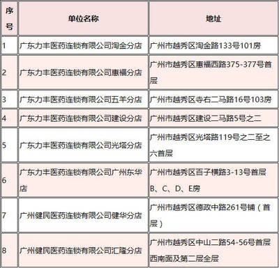 太好了!醫保卡在廣州這些藥店可報銷,能省不少掛號費!