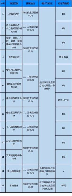 廣州醫保門慢門特政策要變,新增10個病種,報銷標準提高