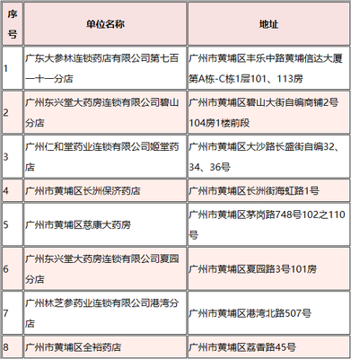 太好了!醫保卡在廣州這些藥店可報銷,能省不少掛號費!
