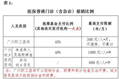 廣州增城區中醫醫院醫保普通門診最新報銷規則