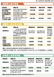 頭條 2015年度廣州職工醫(yī)保限額提高2.7萬元