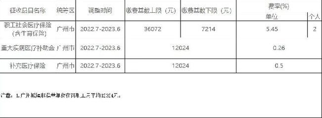 廣州靈活就業職工醫保和企業職工醫保區別