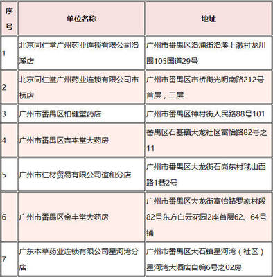 太好了!醫保卡在廣州這些藥店可報銷,能省不少掛號費!