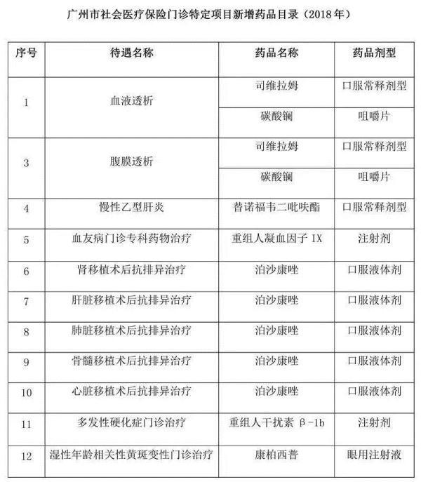又有32種藥品納入廣州醫保普通門診,不少都是"貴價藥"!