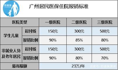 廣州這座城市的醫保政策太贊啦!想住在那里!