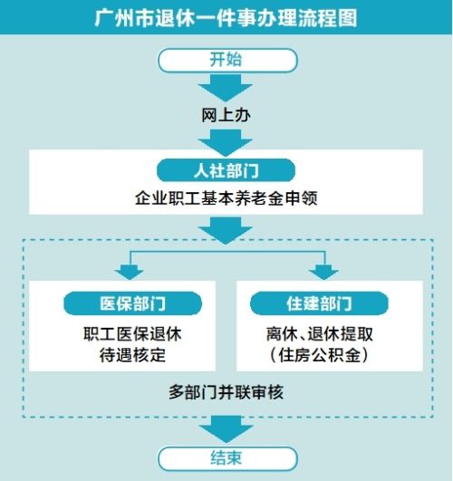 廣州試點上線企業職工 退休一件事
