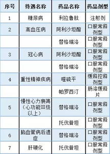 又有51個藥品納入報銷目錄 附名單
