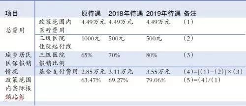 好消息!廣州醫(yī)保報銷比例又漲了! 住院起付線也降了一半
