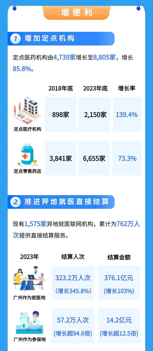 一圖讀懂丨 數(shù) 說廣州醫(yī)保五周年