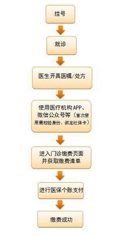 廣州28家定點醫療機構上線醫保互聯網移動支付服務
