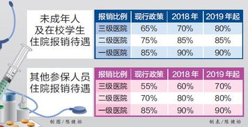 廣州將上調居民醫保 降低住院門檻
