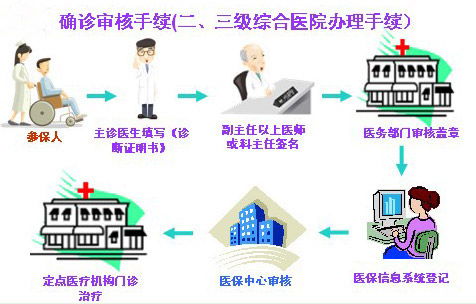 廣州少兒醫保辦理流程
