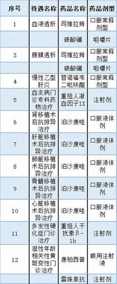 廣州:又有51個藥品納入報銷目錄(附名單)