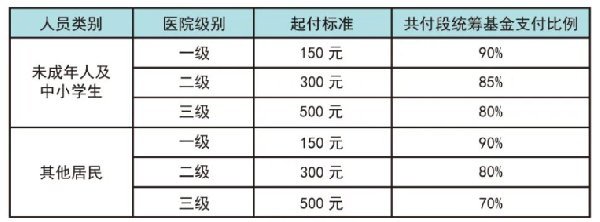 廣州居民醫保住院報銷比例2022