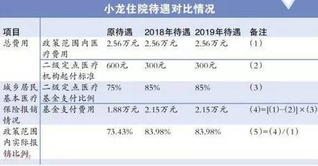 2018廣州城鄉醫保重大調整:住院起付線降一半!報銷比例將增10%!