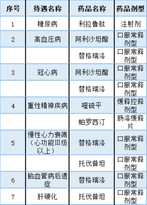 廣州:又有51個(gè)藥品納入報(bào)銷目錄(附名單)