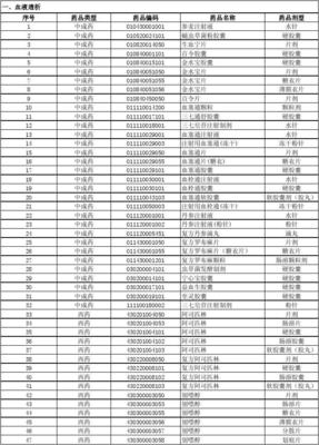 廣州市社會醫療保險門診特定項目、門診指定慢性病藥品目錄范圍2012