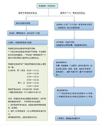 廣州大學生醫保門診報銷流程圖指南