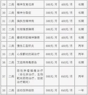 廣州醫保重磅升級 門特新增10個病種納入報銷，惠及更多參保人