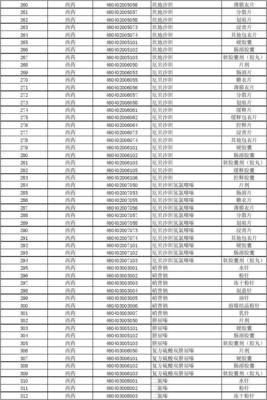 廣州市社會醫療保險門診特定項目、門診指定慢性病藥品目錄范圍（2012年）