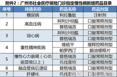 廣州醫保擴容 32種藥品新增納入門診慢病醫保目錄，覆蓋國家談判品種