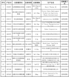廣州323藥品談判啟動，醫保藥品價格大幅下調